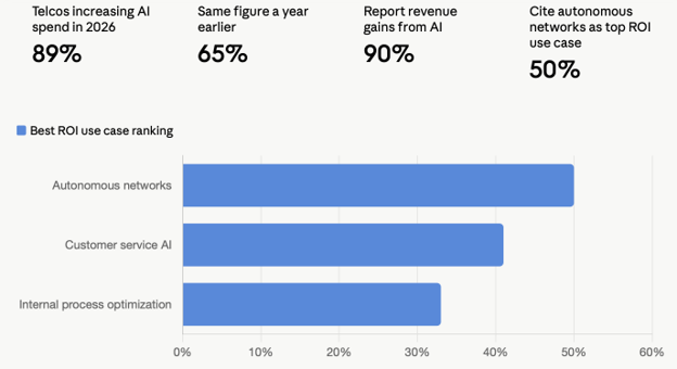 AI use cases bringing the most ROI