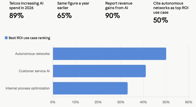 AI use cases bringing the most ROI