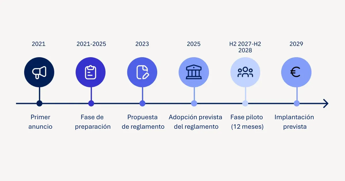 fases euro digital