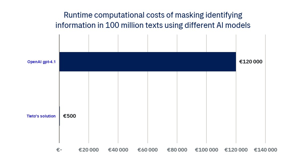 When processing large free text datasets, the costs of large language models increase significantly compared to small language models.