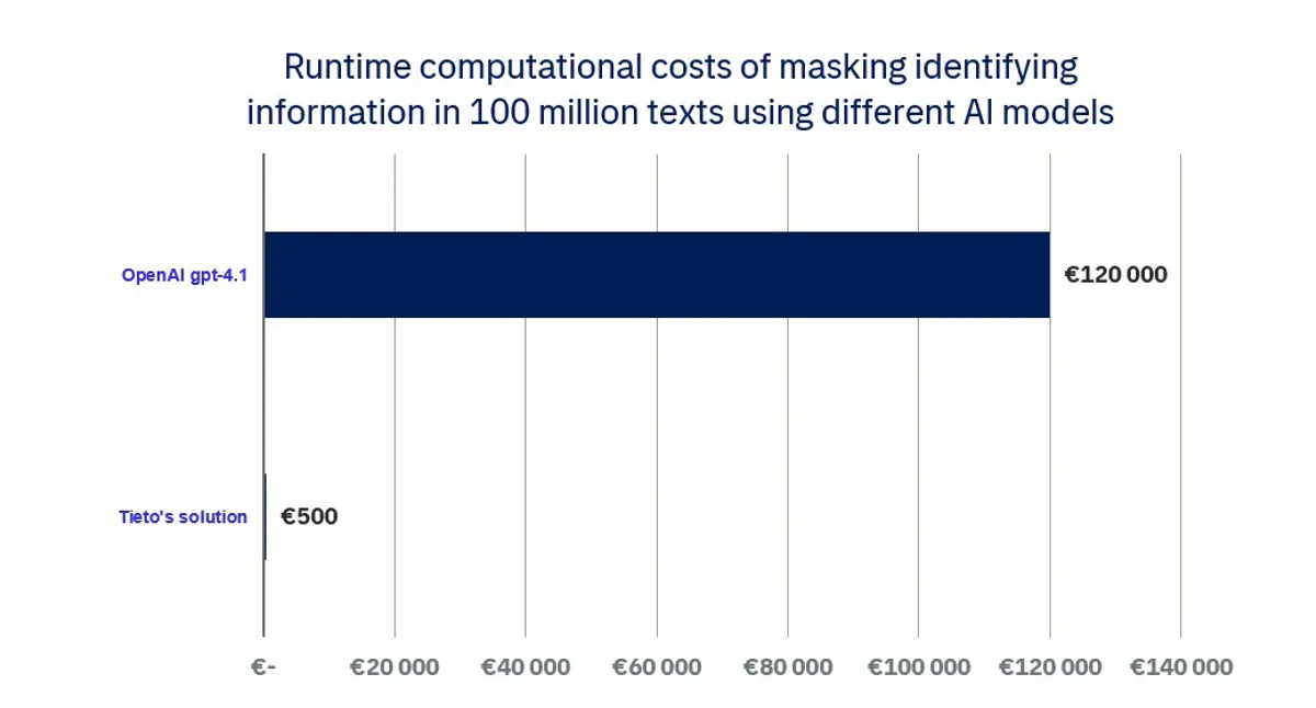 When processing large free text datasets, the costs of large language models increase significantly compared to small language models.